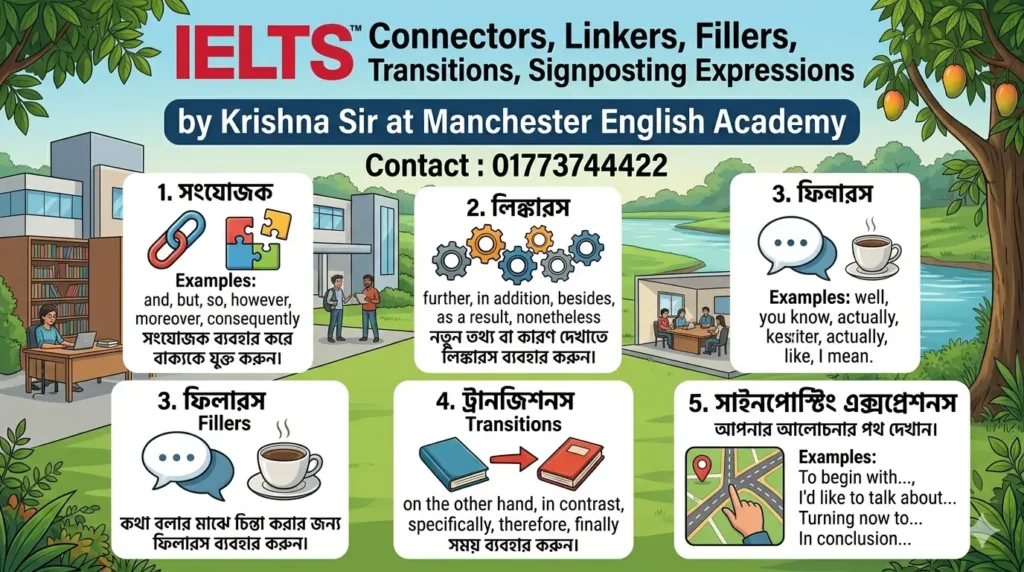 IELTS Band 9 Speaking & Writing Connectors, Linkers, Fillers, Transitions & Signposting Expressions