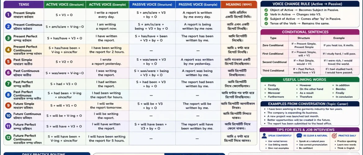 Active–Passive–Tense Master Sheet for IELTS Speaking, Job Interviews, Professional Communication, and Daily English Conversation