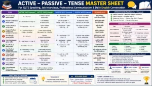 Active–Passive–Tense Master Sheet for IELTS Speaking, Job Interviews, Professional Communication, and Daily English Conversation